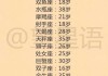 十二星座最爱的明星盘点，从白羊座到双鱼座的浪漫搭配