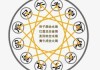 十二星座相克相生，天命之数