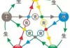 五行八字相生相克，八字测算与五行相生相克的关