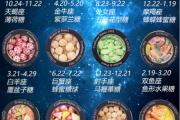 十二星座与巧克力，甜蜜的搭配