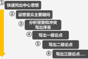在写作过程中，要注意逻辑清晰，层次分明。先总述主题，再分述不同花的预示，最后总结解梦的技巧。语言要通俗易懂，避免过于学术化，让读者容易理解和应用