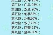 十二星座之间的讨厌，原来星座之间也有这么多矛盾！