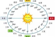 历八月十二日是狮子座的生日