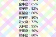 十二星座最适合什么表白