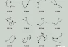 ，每个星座的介绍要简短，突出他们的特点，比如白羊座热情，金牛座稳重，双子座聪明，巨蟹座深情，狮子座自信，座主义，天秤座公正，天蝎座神秘，射手座浪漫，摩羯座坚韧，水瓶座，双鱼座感性