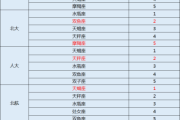 十二星座，最聪明的学霸们