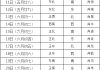 万年历今日吉时，方位如何选择？