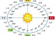 历八月十二日，狮子座的 start of power and leadership