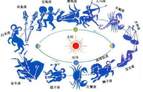 十二星座，古代的神秘与,象征,十二星座,第1张