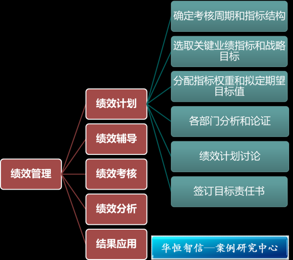 公司要求签业绩考核指标，员工该如何应对？,提前规划与目标分解,沟通协调与时间管理,第1张