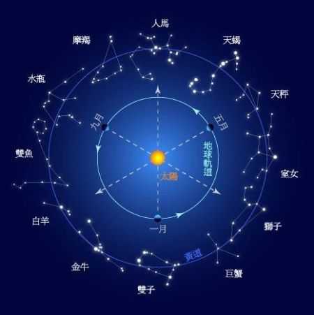 十二星座，在变化中寻找自我与成长,十二星座,第1张