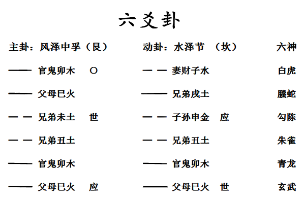 六爻起卦，解读命运与吉凶的奥秘,象征,命运,事业,第1张