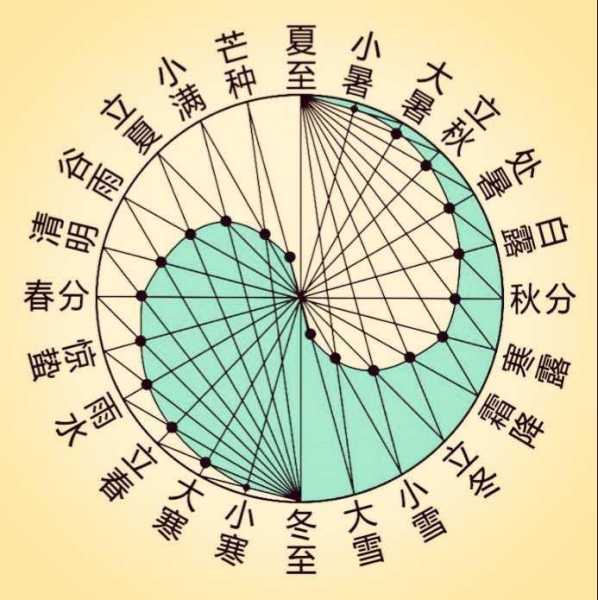 十二星座与农历的对应关,象征,十二星座,第1张