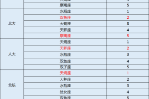 十二星座，最聪明的学霸们,挑战,十二星座,自我,第1张