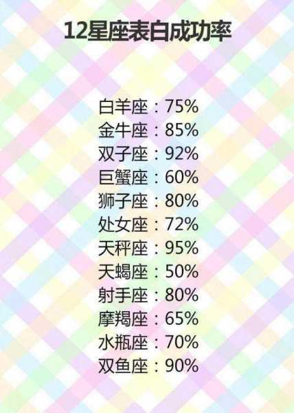 十二星座最适合什么表白,十二星座,星座,引导,第1张