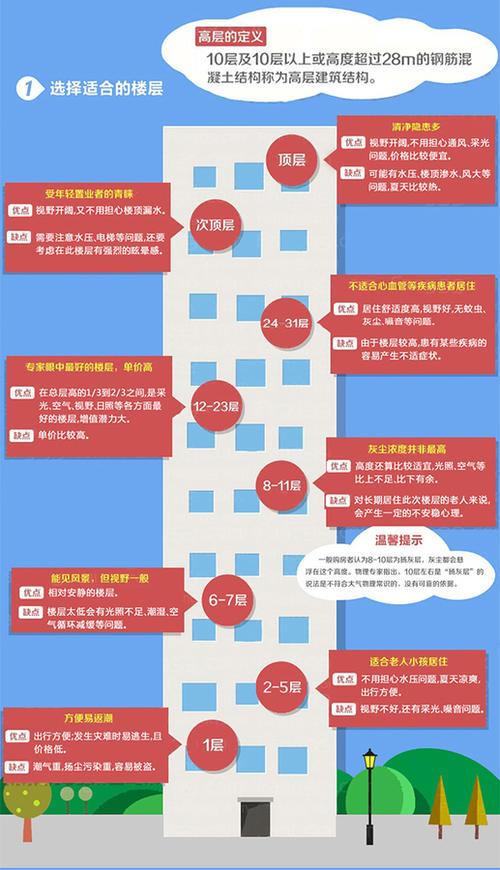 建房选楼层， considerations you shouldn’t miss,风水,第1张
