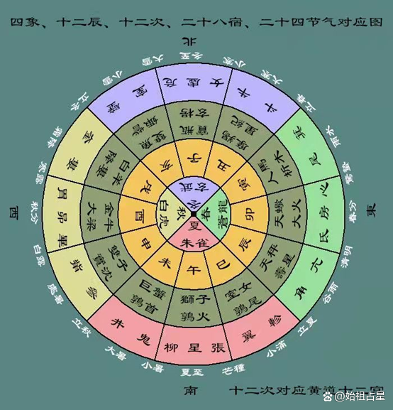 十二星座，中西历法下的璀璨明珠,象征,十二星座,星座,第1张