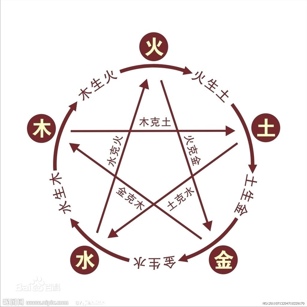 十二星座，五行的诠释,象征,命运,挑战,第1张