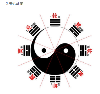先天八卦生肖运势详解图,象征,命运,能量,第1张