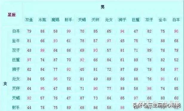 十二星座的配对指数,从相恋到相守的神秘数字,十二星座,合作,星座,第1张 十二星座的配对指数,从相恋到相守的神秘数字,十二星座,合作,星座,第1张