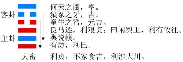 大畜卦的八字测算吉凶详解,象征,命运,八字,第1张 大畜卦的八字测算吉凶详解,象征,命运,八字,第1张