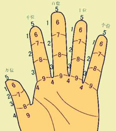 手指算命法的由来与应用,象征,命运,算命,第1张