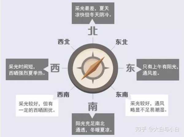 租房子指南，哪些朝向最适宜？,事业,希望,能量,第1张